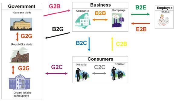 Nešto jasniji pregled klasifikacije modela e-poslovanja može se vidjeti na sljedećoj slici: Slika 3: