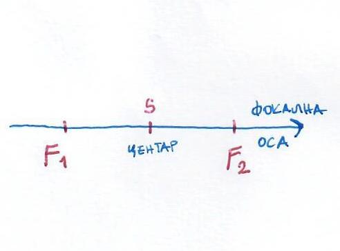 Kanonska jednačina hiperbole 3 Hiperbola Definicija. Neka su date dve tačke u ravni F 1 i F 2. Hiperbola je skup tačaka u ravni takvih da im je razlika rastojanja od datih tačaka F 1 i F 2 konstantna.