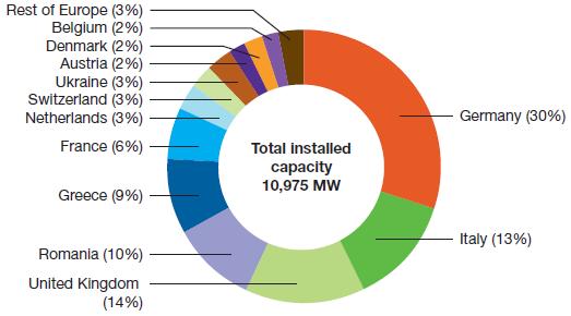 Njemačka je 2013. pala na četvrto mjesto s 3.3 GW instaliranog kapaciteta, što i dalje predstavlja daleko najveće Europsko tržište.