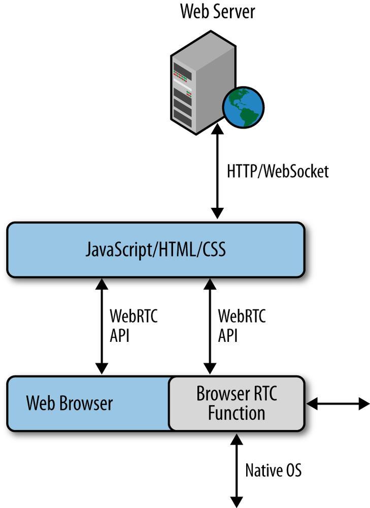 2.2.1. Web arhitektura Klasična semantika web arhitekture temelji se na paradigmi klijent-poslužitelj, gdje preglednici šalju HTTP (eng.