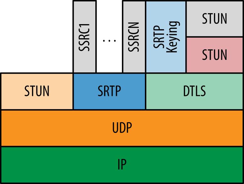 2.3.1. Sigurnost Slika 9. Protokoli koje koristi tehnologija WebRTC [8] Postoji nekoliko načina na koji komunikacijski program ili dodatak za komunikaciju u stvarnom vremenu mogu ugroziti sigurnost.