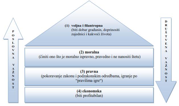 Slika 1. Hijerarhija dimenzija društvene odgovornosti Izvor: Krkač, K. (2007.): Uvod u poslovnu etiku i korporacijsku društvenu odgovornost, MATE d.o.o./zšem, Zagreb, str. 230.