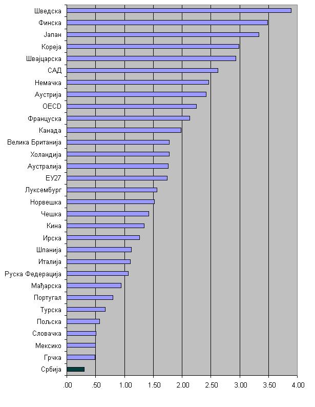 ИЗДВАЈАЊА У СРБИЈИ СУ МЕЂУ НАЈНИЖИМА У РАЗВИЈЕНОМ СВЕТУ Укупна издвајања за науку у