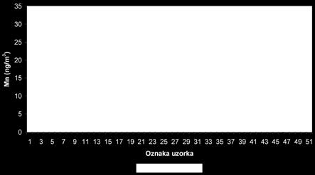 Mass concentratons of manganese n and partcles Slka 10.