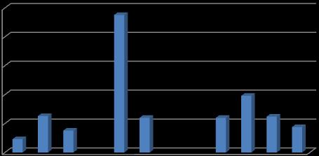 količina ( mgm -2 d -1 ) količina (mgm -2 d -1 ) Kako bi se bolje vidio godišnji hod količine ukupne taložne tvari (UTT), te olova (Pb) i kadmija (Cd) grafički su prikazane i mjesečne vrijednosti
