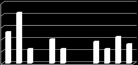 Najviša koncentracija kadmija također je zabilježena u veljači (0,21 µg m -2 d -1 ). Iz rezultata se vidi da je tijekom svibnja vjerojatno došlo do pojačane ljudske aktivnosti, obzirom na UTT.