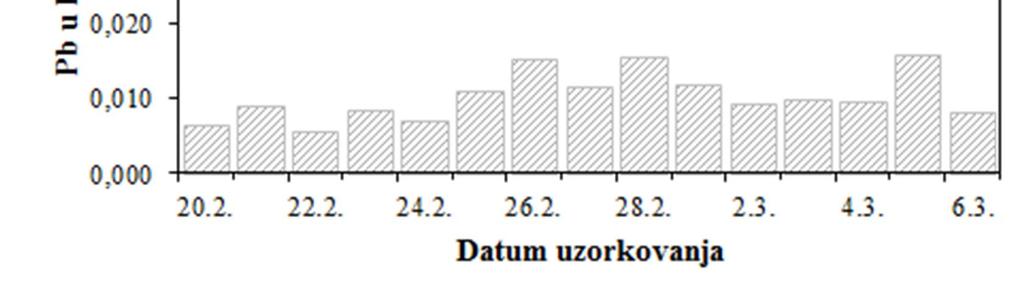 4.3. Metali u PM 10 frakciji lebdećih čestica Olovo u PM 10 frakciji lebdećih čestica U tablici 13 prikazane su srednje vrijednosti i rasponi 24-satnih koncentracija olova u PM 10 česticama izmjerene