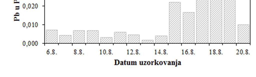 Slika 4 - Kretanje srednjih dnevnih koncentracija olova u PM 10 frakciji lebdećih čestica na imisijskoj mjernoj postaji Jakuševec tijekom proljetnog razdoblja 2018.