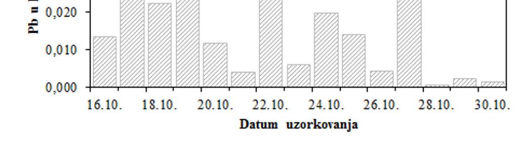 Slika 6 - Kretanje srednjih dnevnih koncentracija olova u PM 10 frakciji lebdećih čestica na imisijskoj mjernoj postaji Jakuševec tijekom jesenskog razdoblja 2018.