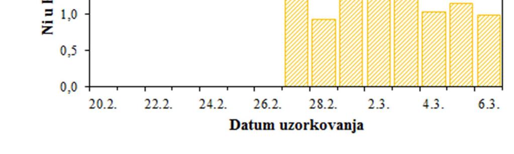 Slika 7 - Kretanje srednjih dnevnih koncentracija nikla u PM 10 frakciji lebdećih čestica na imisijskoj mjernoj postaji Jakuševec tijekom zimskog razdoblja 2018.