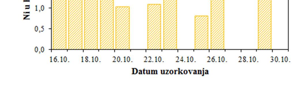 Slika 9 - Kretanje srednjih dnevnih koncentracija nikla u PM 10 frakciji lebdećih čestica na imisijskoj mjernoj postaji Jakuševec tijekom ljetnog razdoblja 2018.