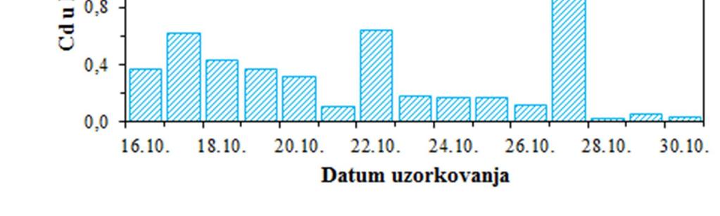 Slika 14 - Kretanje srednjih dnevnih koncentracija kadmija u PM 10 frakciji lebdećih čestica na imisijskoj mjernoj postaji Jakuševec tijekom jesenskog razdoblja 2018.