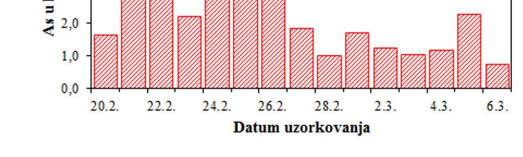 Slika 15 - Kretanje srednjih dnevnih koncentracija arsena u PM 10 frakciji lebdećih čestica na imisijskoj mjernoj postaji Jakuševec tijekom zimskog razdoblja 2018.