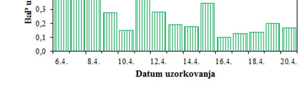 Slika 20 - Kretanje srednjih dnevnih koncentracija BaP u PM 10 frakciji lebdećih čestica na imisijskoj mjernoj postaji Jakuševec tijekom proljetnog razdoblja 2018.