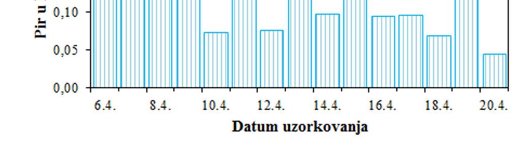 Slika 27 - Kretanje srednjih dnevnih koncentracija Pir u PM 10 frakciji lebdećih čestica na imisijskoj mjernoj postaji Jakuševec tijekom zimskog razdoblja 2018.