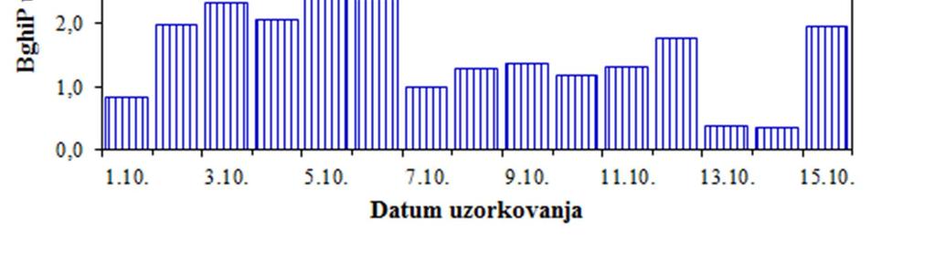 Slika 45 - Kretanje srednjih dnevnih koncentracija BghiP u PM 10 frakciji lebdećih čestica na imisijskoj mjernoj postaji Jakuševec tijekom ljetnog razdoblja 2018.