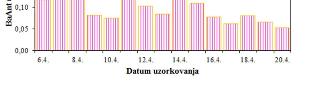 Slika 51 - Kretanje srednjih dnevnih koncentracija BaAnt u PM 10 frakciji lebdećih čestica na imisijskoj mjernoj postaji Jakuševec tijekom zimskog razdoblja 2018.
