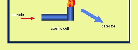 zbog visoke temperature može doći do termičke ekscitacije atoma i termičke ionizacije prisutnih atoma i molekula uzorak plamenik