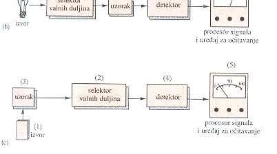 (a) (b) (c) Sastavni dijelovi različitih tipova instrumenata za optičku