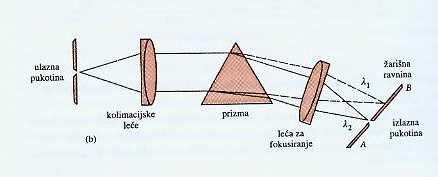 Dijelovi monokromatora: (1) ulazna pukotina; (2) kolimacijske leće ili zrcalo koje proizvodi paralelan snop; (3) prizma ili rešetka koja raspršuje zračenje u pojedinačne komponente - valne duljine;