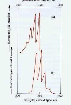 Neki spektrofluorimetri maju dva monokromatora-jedan za pobudno zračenje, a drugi za fluorescenciju.
