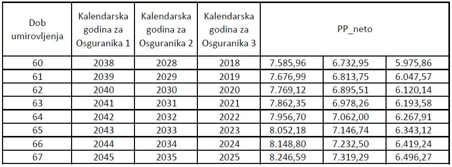 POGLAVLJE 1. MIROVINSKO OSIGURANJE U HRVATSKOJ 9 kn). Pregled iznosa prosječnih neto mjesečnih plaća svih zaposlenih u Hrvatskoj je dan tablici koja slijedi: Slika 1.