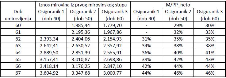 odnos istih s prosječnim neto mjesečnim plaćama svih zaposlenih u Hrvatskoj: Slika 1.