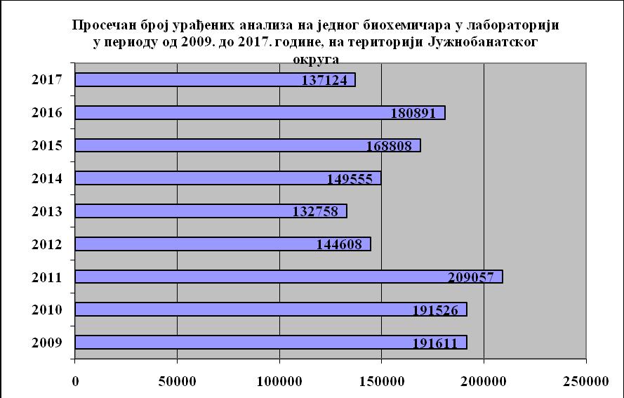 Обезбеђеност становништва биохемичарима у лабораторији током. године је најповољнија у Дому здравља Ковачица (44.021 анализа на једног биохемичара), а најнеповољнија у Дому здравља Панчево (275.