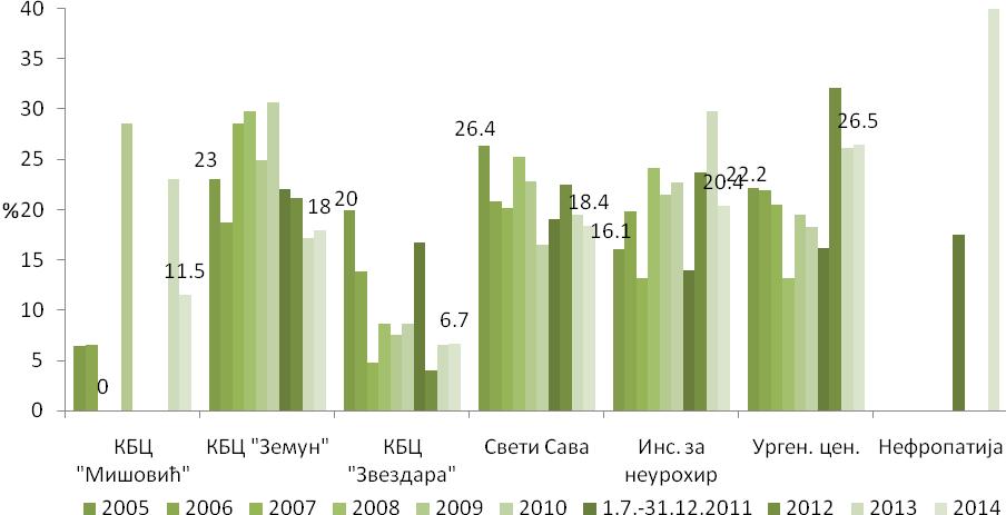 Болнички леталитет од цереброваскуларног инсултапо болницамау Београду, 2005-2014. Графикон 14.