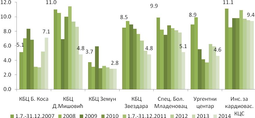 Просечна дужина болничког лечења пацијената са акутним инфарктом миокарда у болницама у Београду, 2007-2014. год. Графикон 19.
