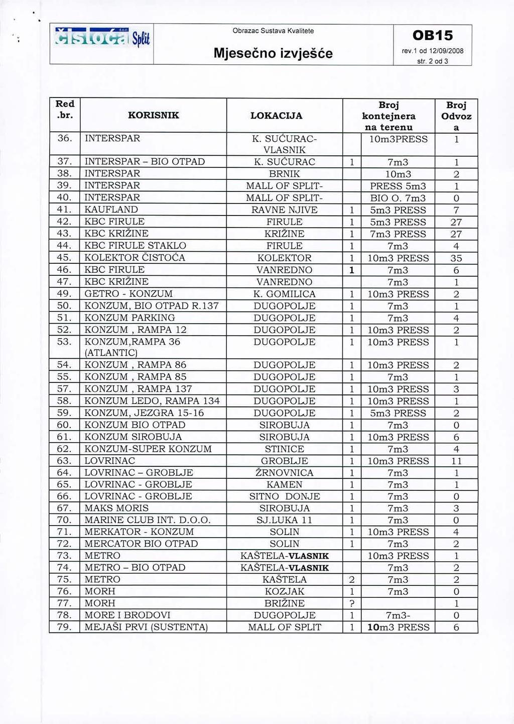 ~;;~'l.'"'l~ S~!il Obrazac Sustava Kvalitete rev.' od 12109/2008 str. 2 od 3.br. KORISNIK LOKACIJA kontejnera Odvoz 36. INTERSPAR K. SUĆURAC- lom3press 1 VLASNIK 37. INTERSPAR BIO OTPAD K.