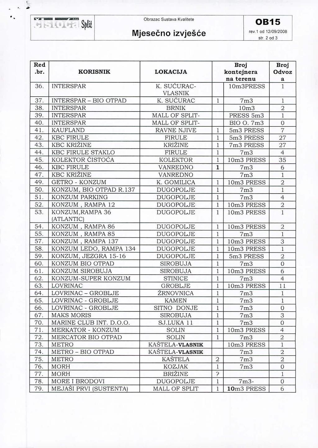 '. #..". Obrazac Sustava Kvalitete.":l to-...1. tor-. I Sp!U rev,1 od 12109/2008 slr,2od3.br. KORISNIK LOKACIJA kontejnera Odvoz 36. INTERSPAR K. SUCURAC- lom3press l VLASNIK 37.