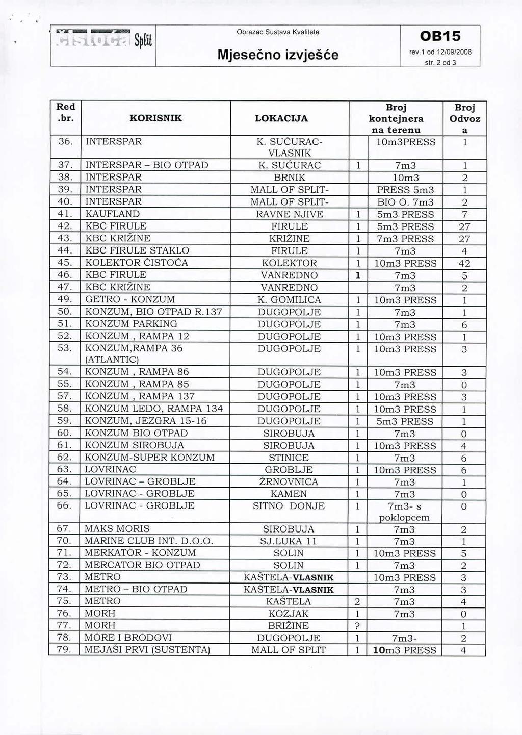 "... MDJ Obrazac Sustava Kvalitete."':l t- H '1 '1", I S~fi1 rev.1 od 12/09/2008 str.2od3.br. KORISNIK LOKACIJA kontejnera Odvoz 36. INTERSPAR K. SUĆURAC- IOm3PRESS 1 VLASNIK 37.