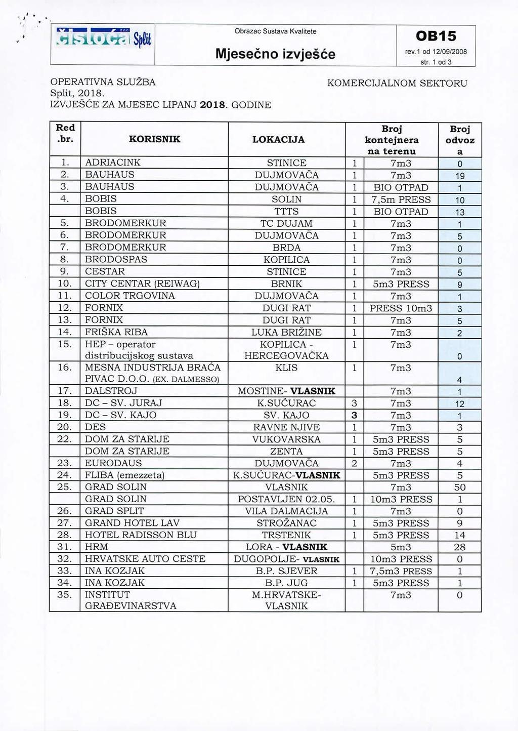 ,, " ~;;t-'1..l~ S~!it Obrazac Sustava Kvalitete rev.' od 12109/2008 str. 1 od 3 OPERATIVNA SLUŽBA Split, 2018. IZVJEŠĆE ZA MJESEC LIPANJ 2018. GODINE KOMERCIJALNOM SEKTORU.br. KORISNIK LOKACIJA kontejnera odvoz I.