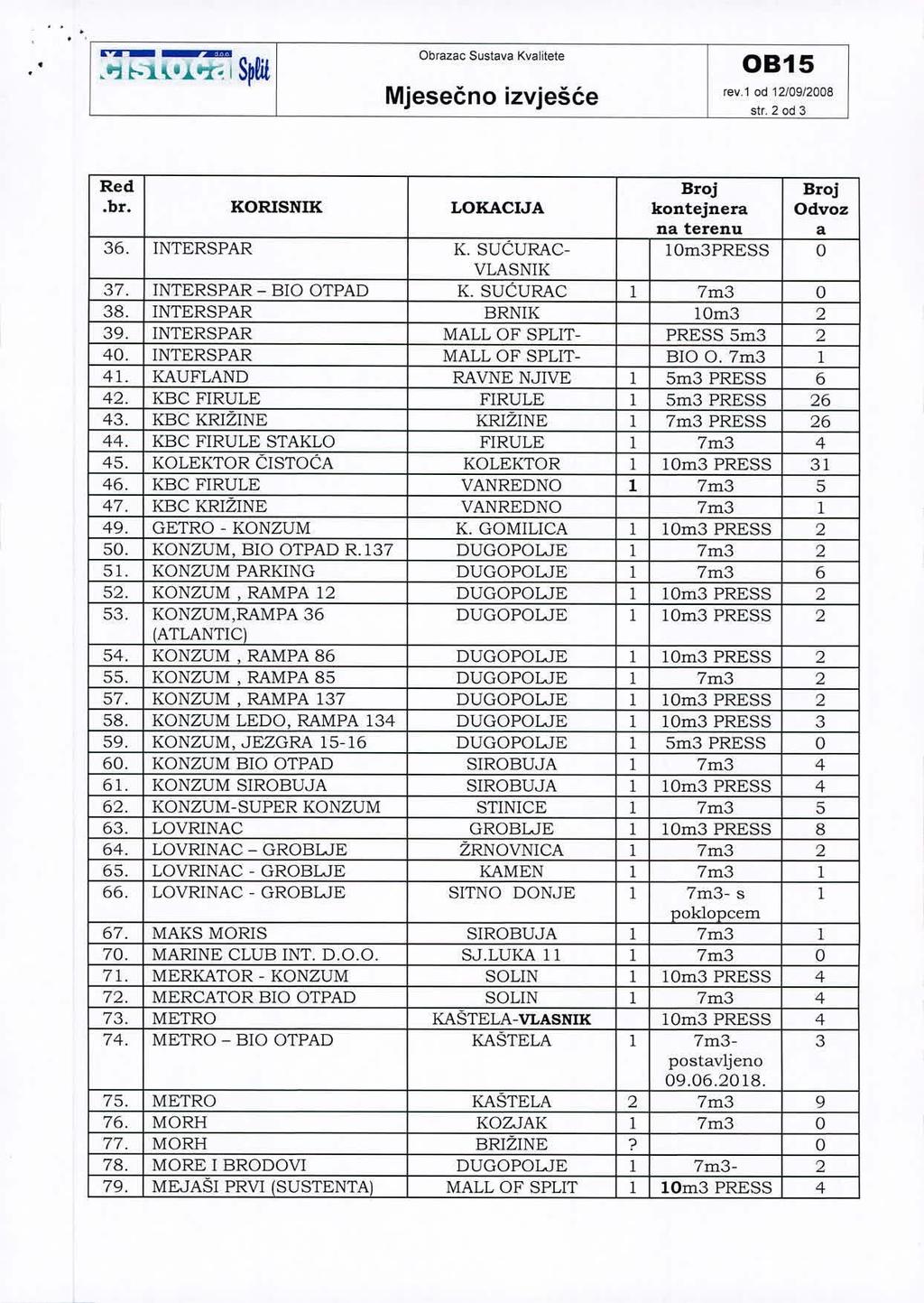 ... K'. :am Obrazac Sustava Kvalitete.tj t:-i 1:'1~ I S~fil rev.' od 1210912008 str.2od3.br. KORISNIK LOKACIJA kontejnera Odvoz 36. INTERSPAR K. SUCURAC- IOm3PRESS O VLASNIK 37. INTERSPAR BIO OTPAD K.