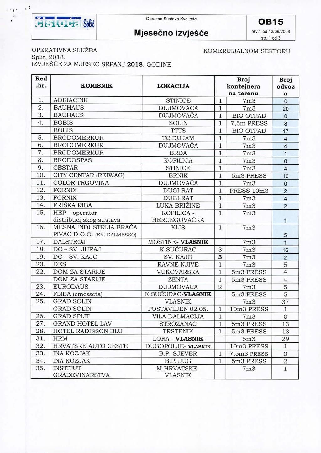 ,..,,,...'".,...-......,Oj ~ 'l~ I S~fil Obrazac Sustava Kvalitete rev,1 od 12/0912008 str. 1003 OPERATIVNA SLUZBA Split, 2018. IZVJEŠCE ZA MJESEC SRPANJ 2018, GODINE KOMERCIJALNOM SEKTORU.br. KORISNIK LOKACIJA kontejnera odvoz l.
