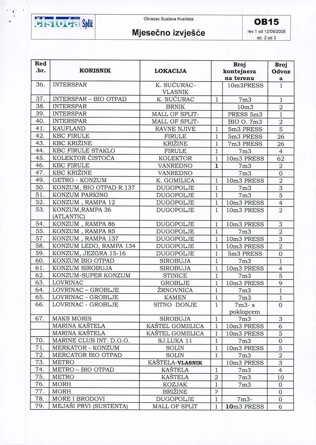 ., ~;:;r-"1\'..l.;i Spfi! Obrazac Sustava Kvalitete rev.1 od 1210912008 str.2od3.br. KORISNIK LOKACIJA kontejnera Odvoz 36. INTERSPAR K. SUĆURAC- lom3press I VLASNIK 37. INTERSPAR - BIO OTPAD K.