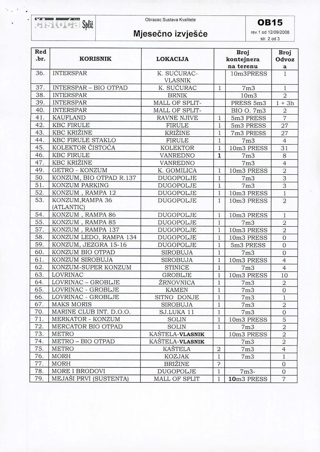 LO. ~ Obrazac Susla~a Kvalitete,Oj r:..l.t. J. tt-, Is~ru rev.' od 12109/2008 sir. 2 od 3.br. KORISNIK LOKACIJA kontejnera Odvoz 36, INTERSPAR K, SUCURAC- lom3press I VLASNIK 37.