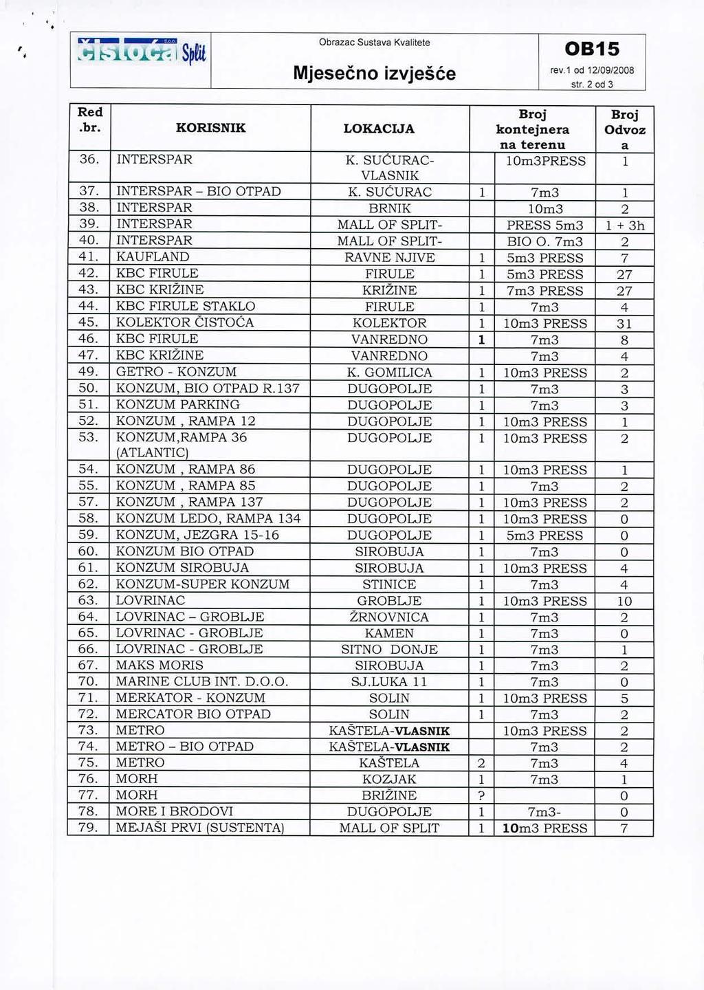 , ~;;~ ~..l.;'i S~!lt Obrazac Sustava Kvalitete rev 1 od 1210912008 SIr.2od3.br. KORISNIK LOKACIJA kontejnera Odvoz 36. INTERSPAR K. SUĆURAC- IOm3PRESS l VLASNIK 37. INTERSPAR BIO OTPAD K.