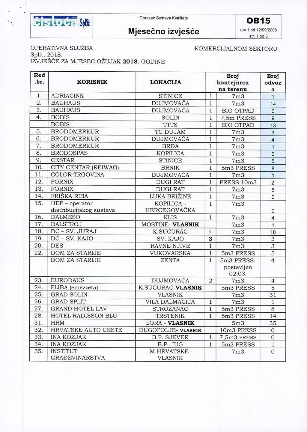 ~;j l--'1"'l.~s~!il Obrazac Sustava Kvalitete rev,1 od 1210912008 str. 1 ad3 OPERATIVNA SLUŽBA Split, 2018. IZVJEŠĆE ZA MJESEC OŽUJAK 2018. GODINE KOMERCIJALNOM SEKTORU.br. KORISNIK LOKACIJA kontejnera odvoz l.
