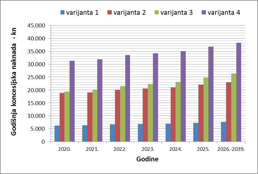 Grafikon 1: Godišnji iznos koncesijske naknade po godinama i varijantama obračuna U 1. varijanti obračuna godišnja koncesijska naknada za predmetno uzgajalište iznosi od 6.267 kn do 7.