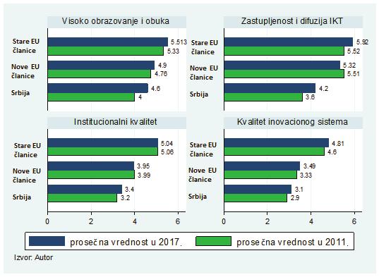 od 1 do 7, ali u praksi nijedna zemlja ni u jednom segmentu ne dostiže maksimalnu vrednost. [5] S obzirom na to da je reč o kompozitnim indeksima, tj.