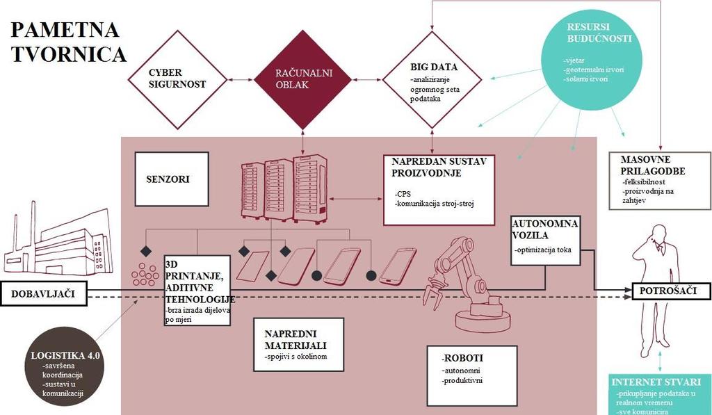 Slika 3. Pametna tvornica [7] Kada se Industrija 4.