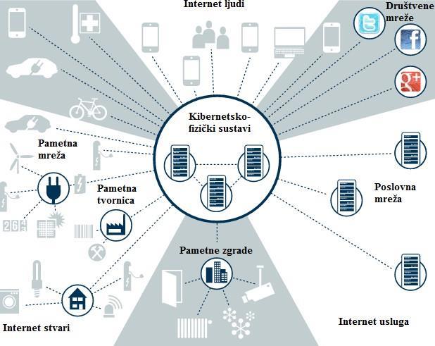 Slika 5. Kibernetsko-fizički sustav [4] 3.2 Umreženost Na početku 21.