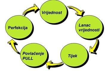 Lean predstavlja način organizacije poslovanja u kojem radimo prave stvari na pravom mjestu u pravo vrijeme i u pravim količinama uz minimiziranje otpada, veliku fleksibilnost i otvorenost prema