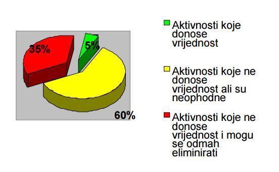 Slika 9. Vrste aktivnosti[7] 4.2.3 Kontinuirani tijek Nakon mapiranja lanca, odnosno tijeka vrijednosti, potrebno je odrediti kontinuirani tijek i to eliminiranjem gubitaka u procesu.