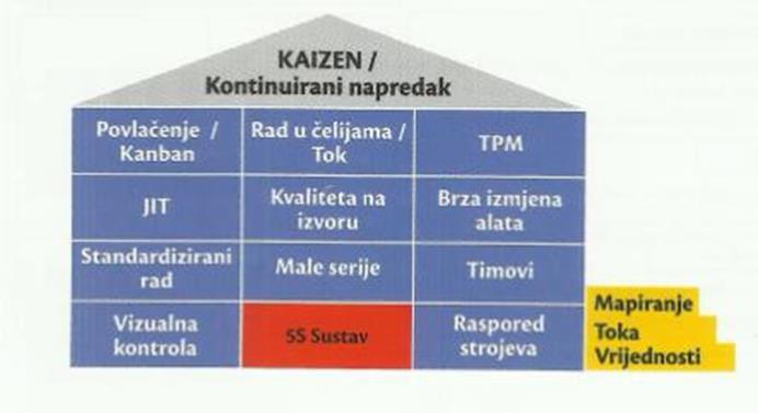 6. Nepotrebni pokreti Loš raspored strojeva - nepotrebno gibanje radnika Ljudi se trebaju micati kako bi došli do informacija Ručni rad kako bi se kompenzirali neki nedostaci u procesu proizvodnje 7.