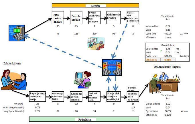 vrijednost, a nakon toga se eliminiraju aktivnosti koje ne dodaju vrijednost kao i nepotrebna čekanja između operacija. Analiza započinje od krajnjeg kupca (korisnika).