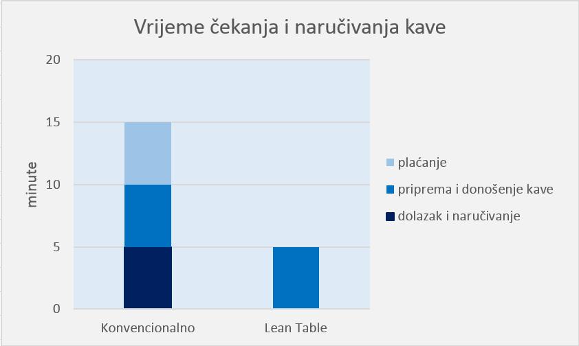 5. VITKI I PAMETNI PROIZVOD Zašto ne unaprijediti usluge u kafićima? Sve oko nas se razvija, u užurbanoj svakodnevici ponekad nemamo toliko vremena za čekanje.