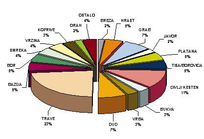 Svibanj MJERENJE KONCENTRACIJE PELUDA U ZRAKU U svibnju je ukupno izbrojeno 7898 peludnih zrnaca (Slika 1.). Prevladavao je pelud biljaka iz porodice trava (fam.